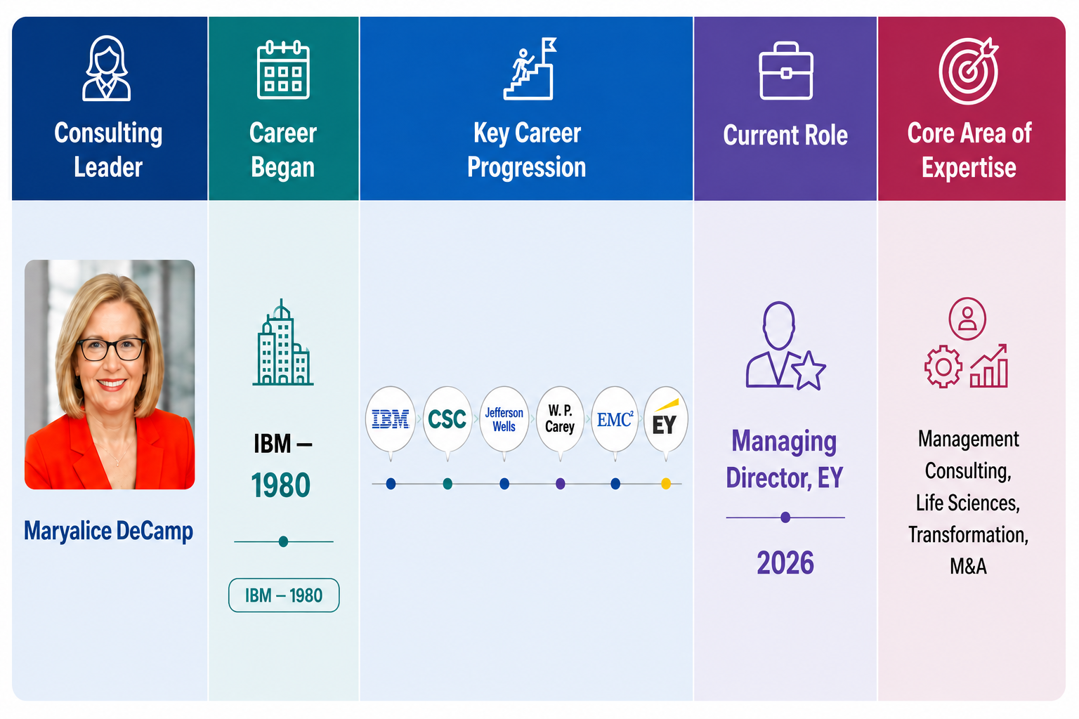 Maryalice DeCamp: From IBM to Life Sciences Consulting Leadership